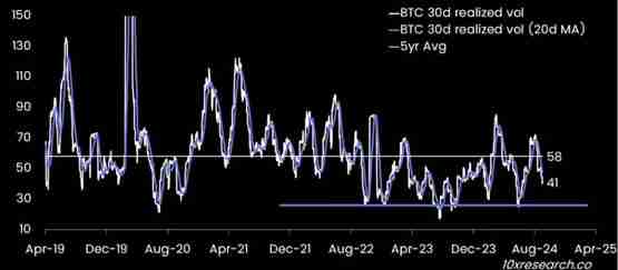 10x Research:比特币将到7万美元!短期有望创下历史新高